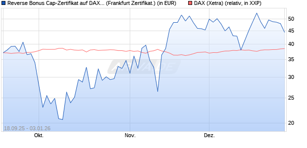 Reverse Bonus Cap-Zertifikat auf DAX [Vontobel] (WKN: VH32GP) Chart