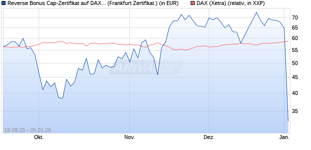 Reverse Bonus Cap-Zertifikat auf DAX [Vontobel] (WKN: VH32GG) Chart