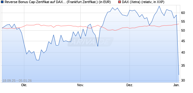 Reverse Bonus Cap-Zertifikat auf DAX [Vontobel] (WKN: VH32GF) Chart