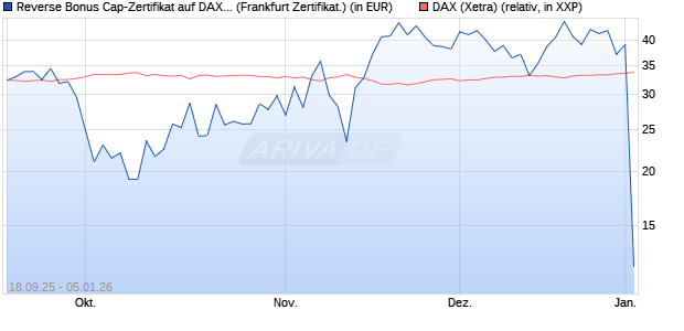 Reverse Bonus Cap-Zertifikat auf DAX [Vontobel] (WKN: VH32GE) Chart