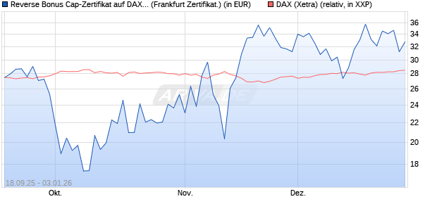 Reverse Bonus Cap-Zertifikat auf DAX [Vontobel] (WKN: VH32F7) Chart