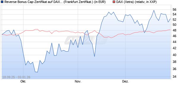 Reverse Bonus Cap-Zertifikat auf DAX [Vontobel] (WKN: VH32F5) Chart