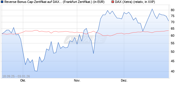 Reverse Bonus Cap-Zertifikat auf DAX [Vontobel] (WKN: VH32HN) Chart