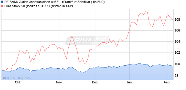 DZ BANK Aktien-/Indexanleihen auf EURO STOXX 50 . (WKN: DU3DG1) Chart