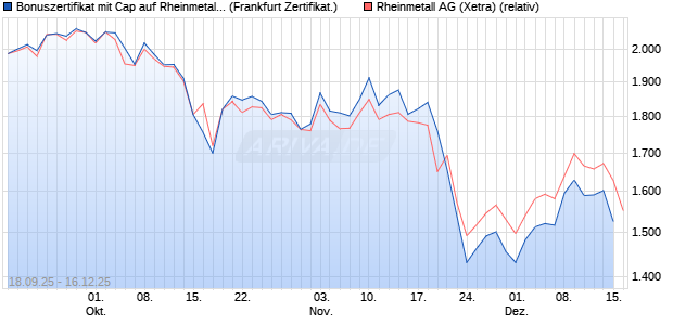 Bonuszertifikat mit Cap auf Rheinmetall [DZ BANK AG] (WKN: DU3D9H) Chart