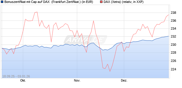 Bonuszertifikat mit Cap auf DAX [DZ BANK AG] (WKN: DU3EKX) Chart