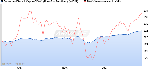Bonuszertifikat mit Cap auf DAX [DZ BANK AG] (WKN: DU3EK0) Chart