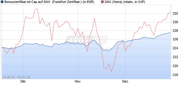 Bonuszertifikat mit Cap auf DAX [DZ BANK AG] (WKN: DU3EK4) Chart