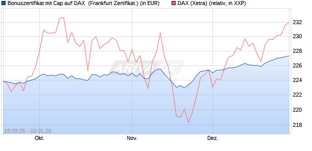 Bonuszertifikat mit Cap auf DAX [DZ BANK AG] (WKN: DU3EK6) Chart