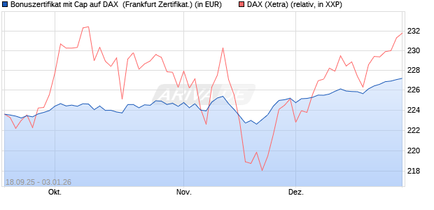 Bonuszertifikat mit Cap auf DAX [DZ BANK AG] (WKN: DU3EK7) Chart