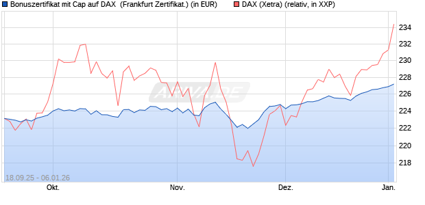 Bonuszertifikat mit Cap auf DAX [DZ BANK AG] (WKN: DU3EK9) Chart