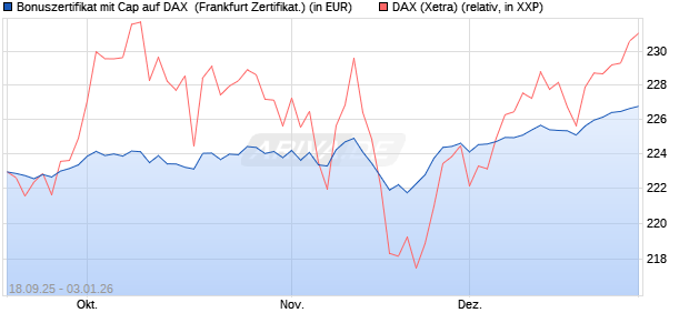 Bonuszertifikat mit Cap auf DAX [DZ BANK AG] (WKN: DU3ELA) Chart