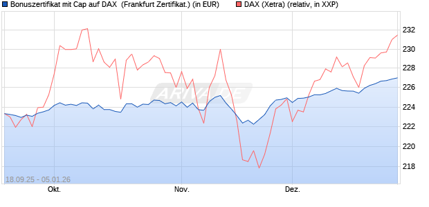 Bonuszertifikat mit Cap auf DAX [DZ BANK AG] (WKN: DU3EK8) Chart