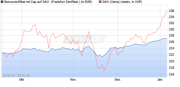 Bonuszertifikat mit Cap auf DAX [DZ BANK AG] (WKN: DU3ELB) Chart
