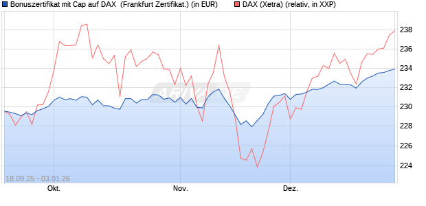 Bonuszertifikat mit Cap auf DAX [DZ BANK AG] (WKN: DU3ELJ) Chart