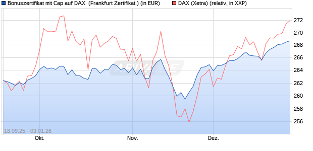 Bonuszertifikat mit Cap auf DAX [DZ BANK AG] (WKN: DU3ELP) Chart
