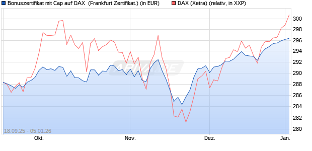 Bonuszertifikat mit Cap auf DAX [DZ BANK AG] (WKN: DU3ELS) Chart