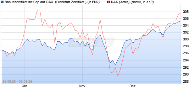 Bonuszertifikat mit Cap auf DAX [DZ BANK AG] (WKN: DU3ELT) Chart