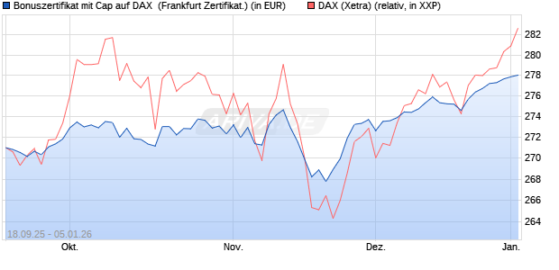Bonuszertifikat mit Cap auf DAX [DZ BANK AG] (WKN: DU3ELQ) Chart