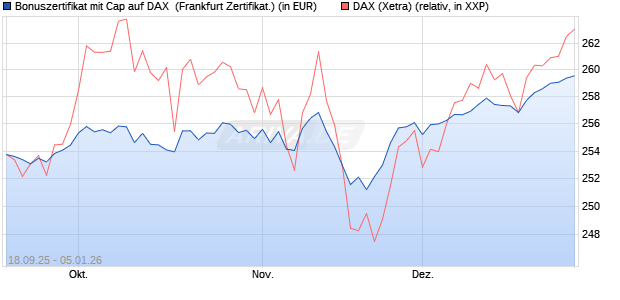 Bonuszertifikat mit Cap auf DAX [DZ BANK AG] (WKN: DU3ELN) Chart