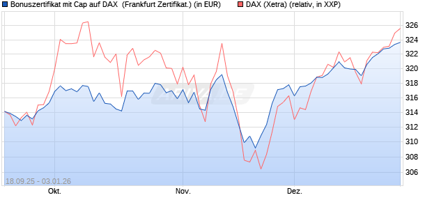 Bonuszertifikat mit Cap auf DAX [DZ BANK AG] (WKN: DU3ELV) Chart