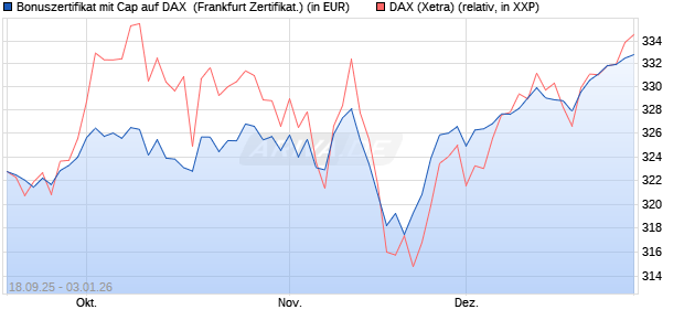 Bonuszertifikat mit Cap auf DAX [DZ BANK AG] (WKN: DU3ELW) Chart