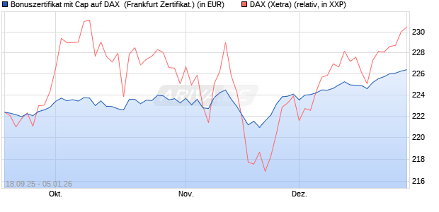 Bonuszertifikat mit Cap auf DAX [DZ BANK AG] (WKN: DU3ELY) Chart