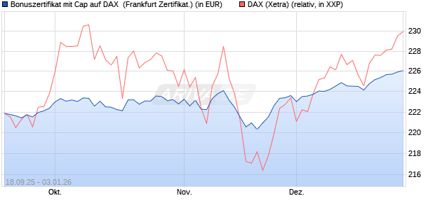 Bonuszertifikat mit Cap auf DAX [DZ BANK AG] (WKN: DU3EL3) Chart
