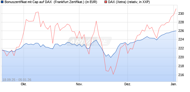 Bonuszertifikat mit Cap auf DAX [DZ BANK AG] (WKN: DU3EL6) Chart