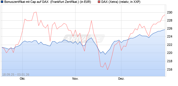 Bonuszertifikat mit Cap auf DAX [DZ BANK AG] (WKN: DU3EL8) Chart