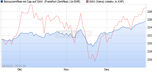 Bonuszertifikat mit Cap auf DAX [DZ BANK AG] (WKN: DU3EMB) Chart