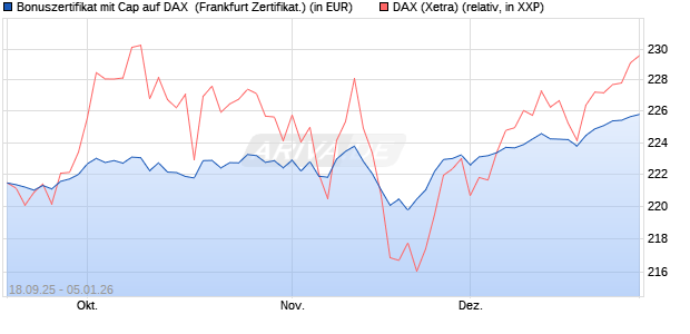 Bonuszertifikat mit Cap auf DAX [DZ BANK AG] (WKN: DU3EL7) Chart