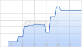 Open End Turbo Call Optionsschein auf Beiersdorf [UBS AG (London)] Chart
