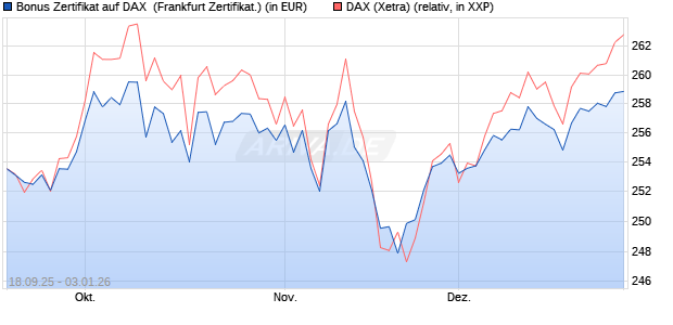 Bonus Zertifikat auf DAX [Vontobel] (WKN: VH32N6) Chart