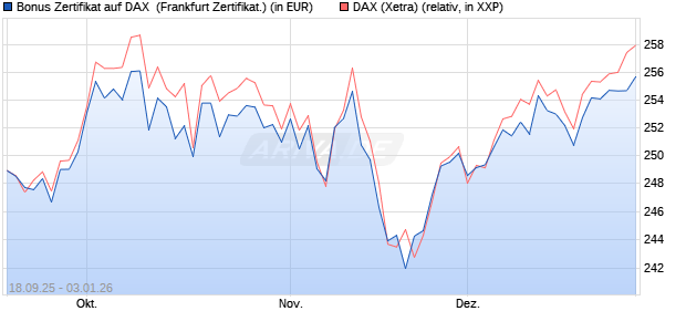 Bonus Zertifikat auf DAX [Vontobel] (WKN: VH32N8) Chart