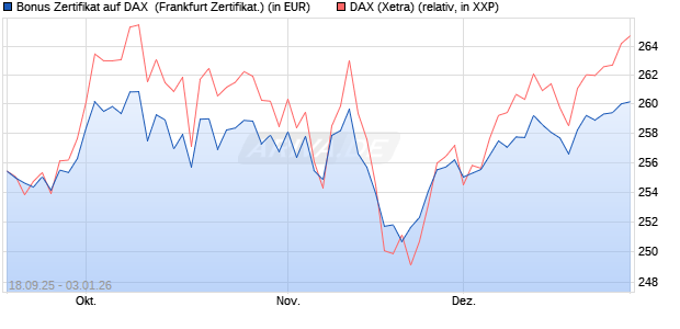 Bonus Zertifikat auf DAX [Vontobel] (WKN: VH32N4) Chart