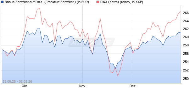 Bonus Zertifikat auf DAX [Vontobel] (WKN: VH32N2) Chart