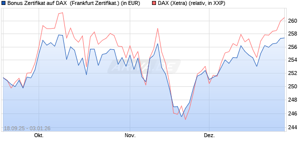 Bonus Zertifikat auf DAX [Vontobel] (WKN: VH32N0) Chart