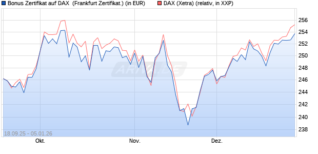 Bonus Zertifikat auf DAX [Vontobel] (WKN: VH32NY) Chart