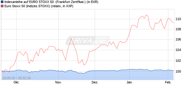 Indexanleihe auf EURO STOXX 50 [DZ BANK AG] (WKN: DY3RRQ) Chart