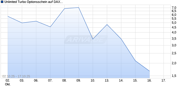Unlimited Turbo Optionsschein auf DAX [BNP Paribas Emissions- und Handelsges.] Chart