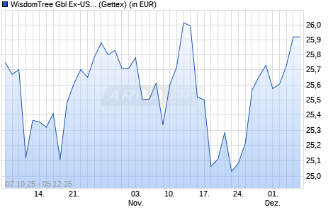 Performance des WisdomTree Gbl Ex-USA Quality Dividend Growth ETF - EUR Acc (WKN A419HW, ISIN IE000X7DRW38)