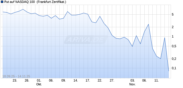 Put auf NASDAQ 100 [Vontobel] Chart