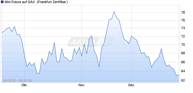 Mini-Future auf DAX [Vontobel] (WKN: VH33VH) Chart