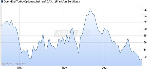 Open-End Turbo-Optionsschein auf DAX [Vontobel] (WKN: VH33ZF) Chart