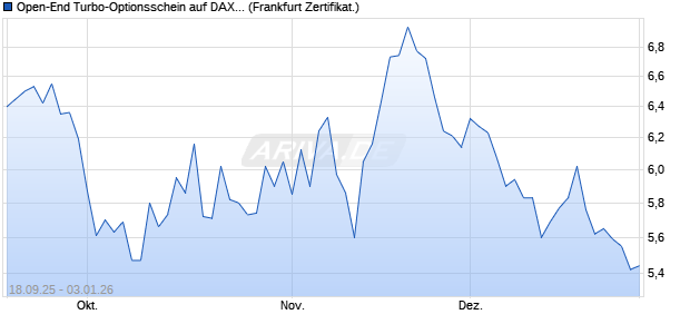 Open-End Turbo-Optionsschein auf DAX [Vontobel] (WKN: VH33ZJ) Chart