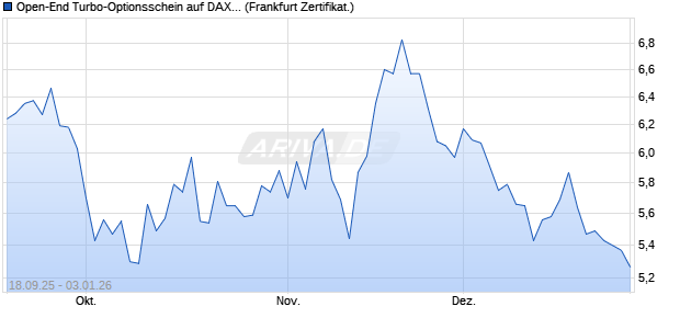 Open-End Turbo-Optionsschein auf DAX [Vontobel] (WKN: VH33ZV) Chart