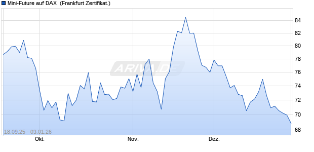 Mini-Future auf DAX [Vontobel] (WKN: VH33YH) Chart