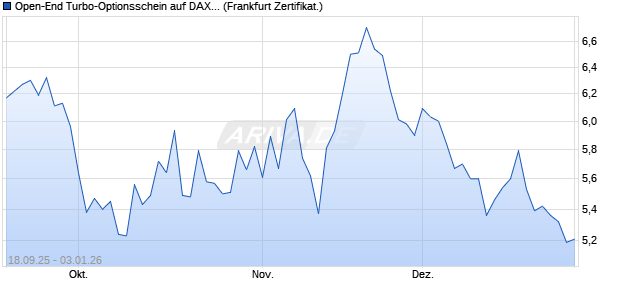 Open-End Turbo-Optionsschein auf DAX [Vontobel] (WKN: VH33ZX) Chart