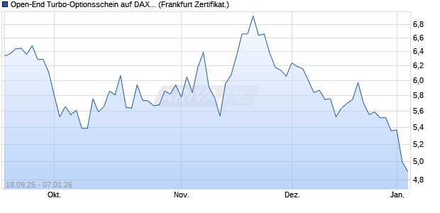 Open-End Turbo-Optionsschein auf DAX [Vontobel] (WKN: VH33ZQ) Chart